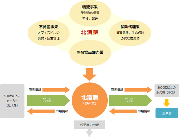 北海道内をくまなくカバーする流通サービス業の「北酒販」！！